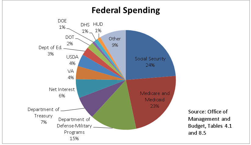 2017 us budget pie chart
